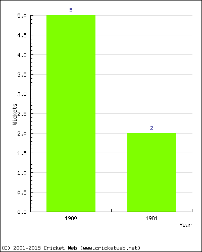 Wickets by Year