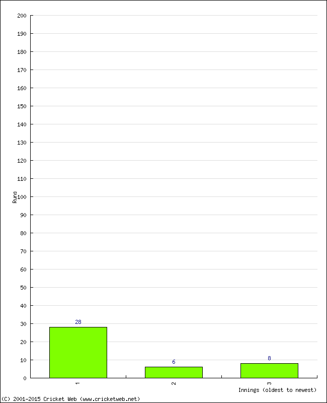 Batting Performance Innings by Innings - Away