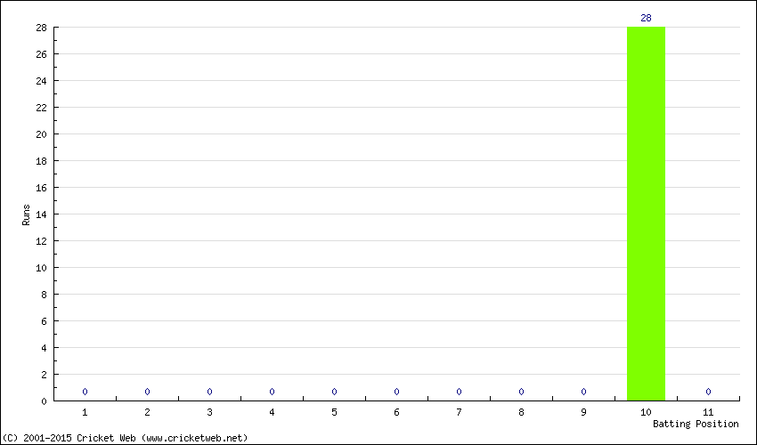 Runs by Batting Position