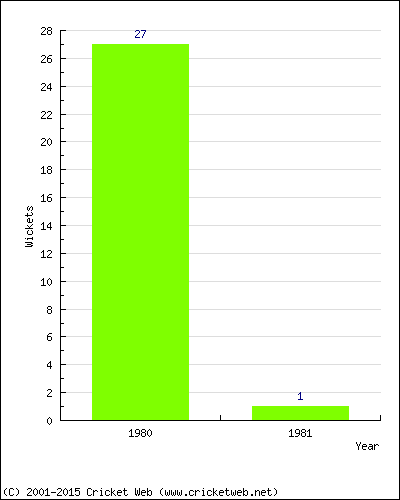 Runs by Year