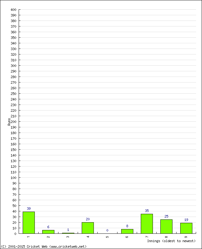 Batting Performance Innings by Innings