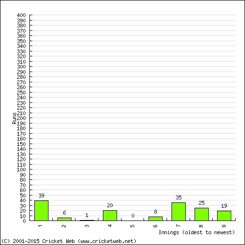 Batting Recent Scores