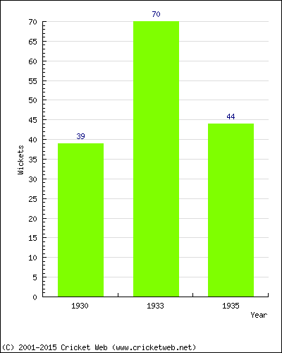 Runs by Year