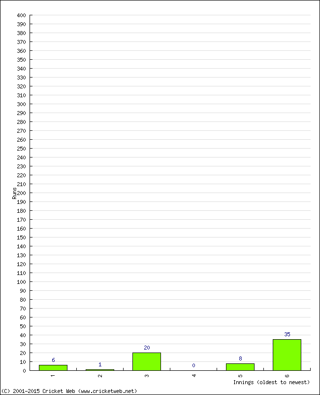 Batting Performance Innings by Innings - Away