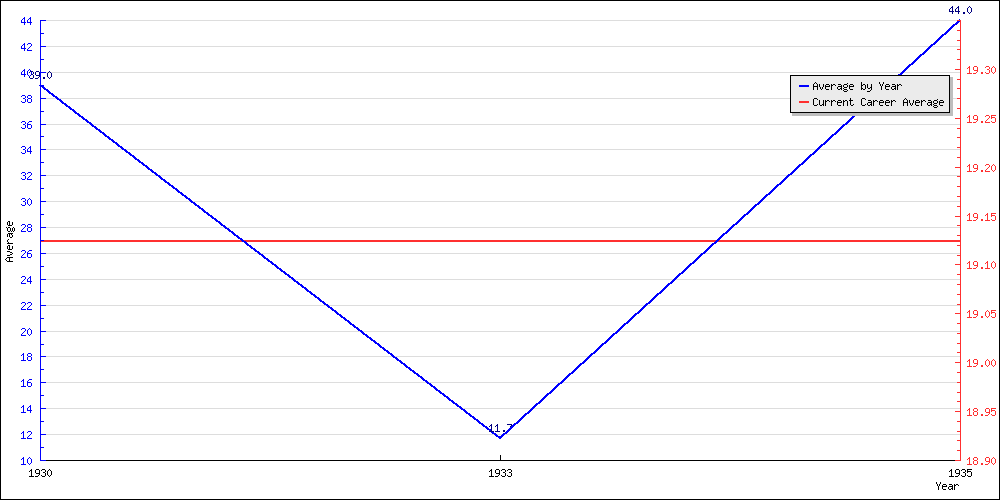 Batting Average by Year