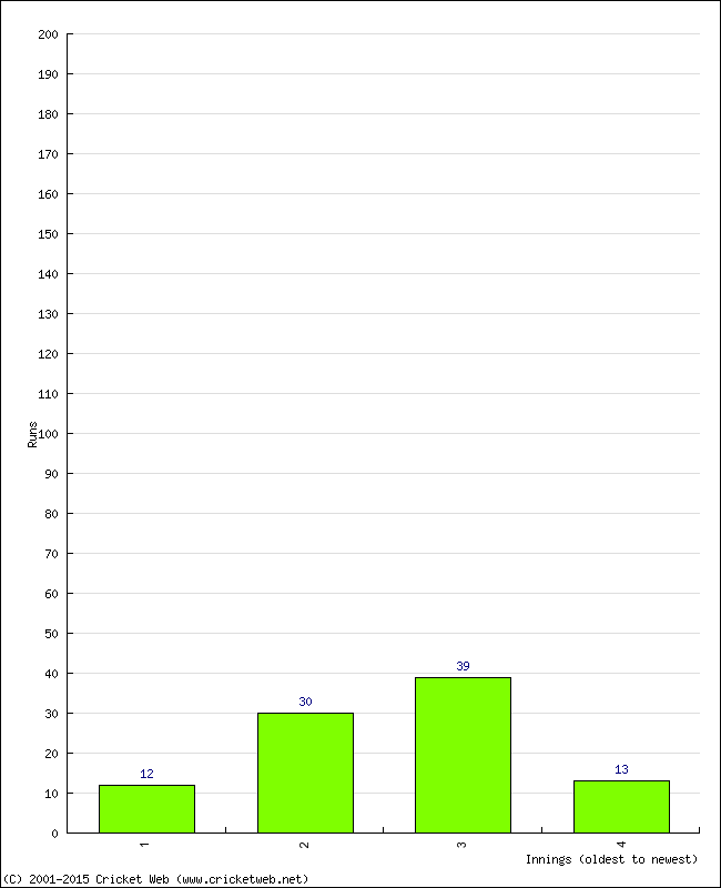 Batting Performance Innings by Innings