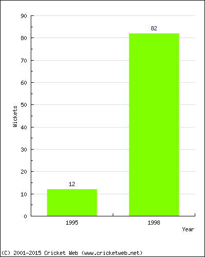 Runs by Year