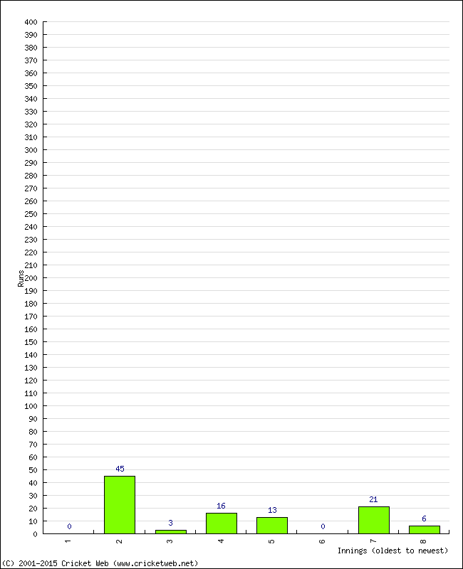 Batting Performance Innings by Innings