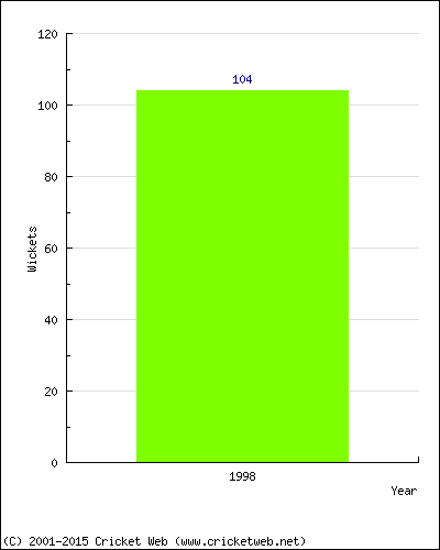 Runs by Year