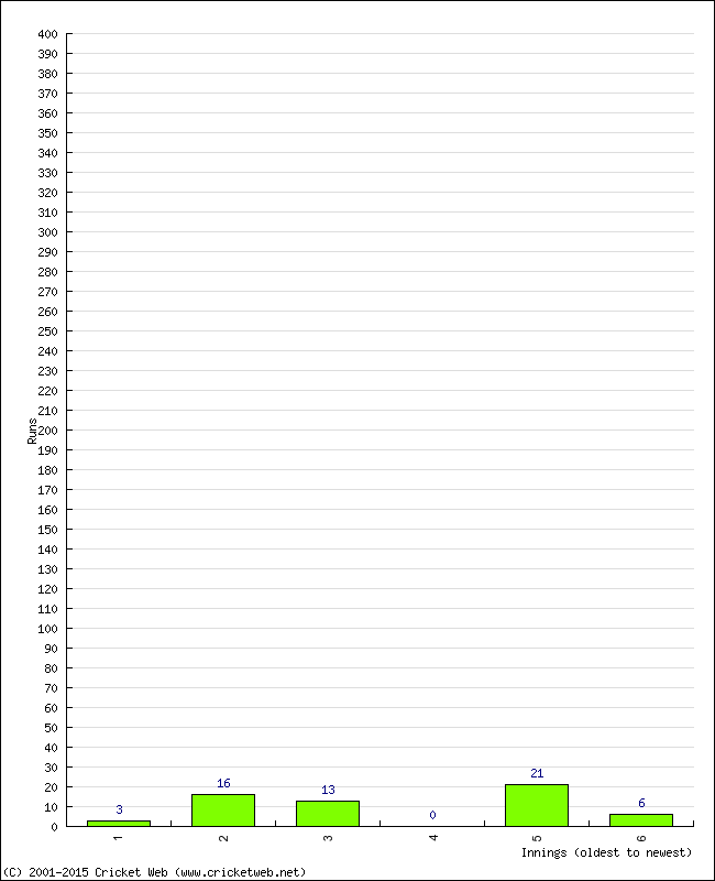 Batting Performance Innings by Innings - Away