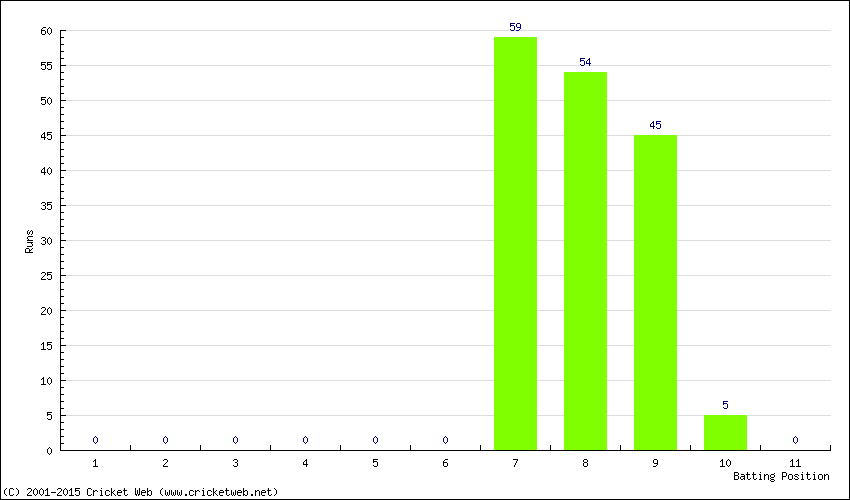 Runs by Batting Position