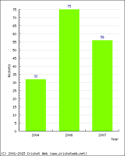 Runs by Year