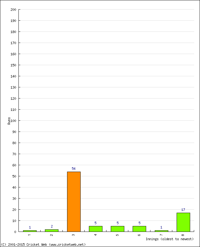 Batting Performance Innings by Innings - Home