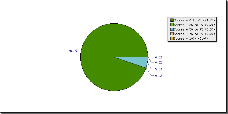 Batting Scores