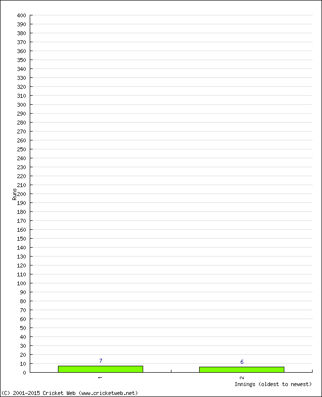 Batting Performance Innings by Innings - Away