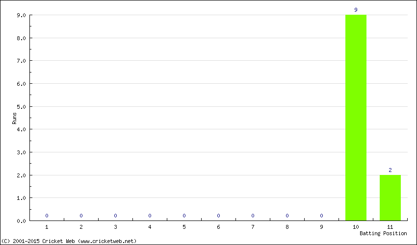 Runs by Batting Position