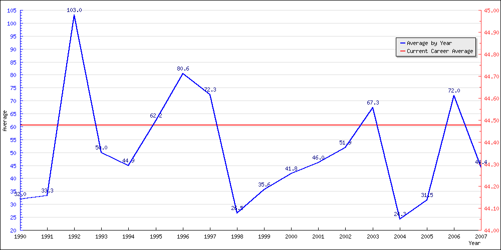 Bowling Average by Year