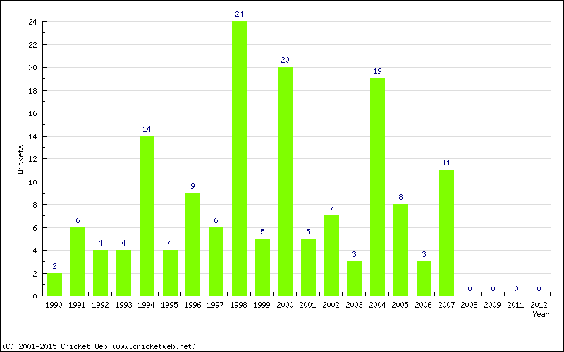 Wickets by Year