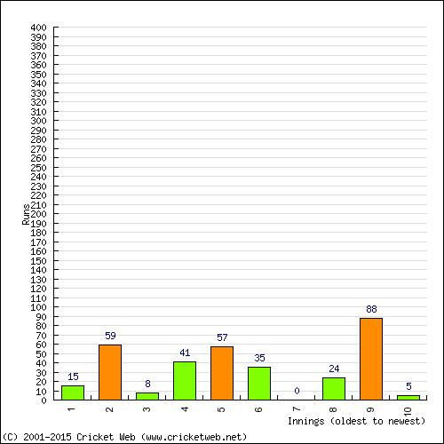 Batting Recent Scores