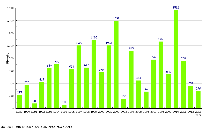 Runs by Year