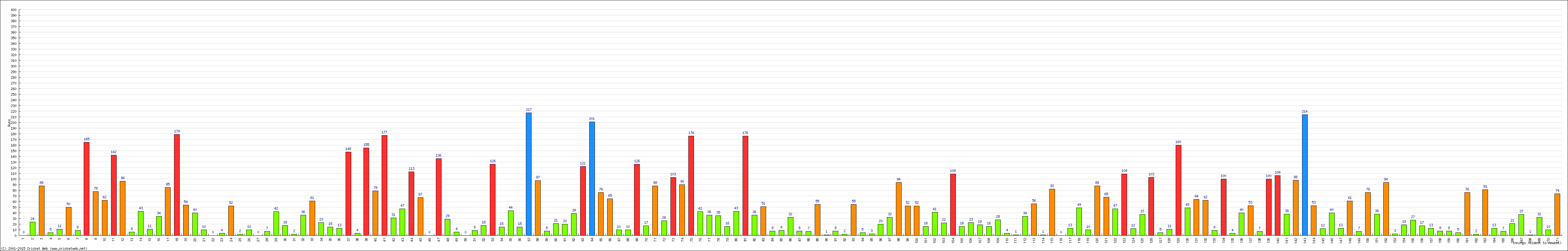 Batting Performance Innings by Innings - Home