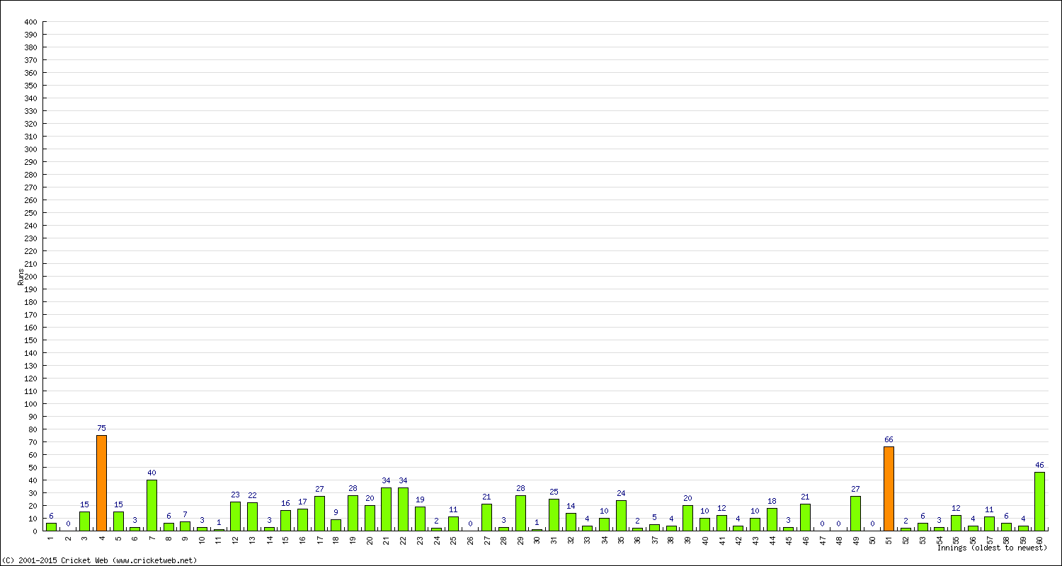 Batting Performance Innings by Innings