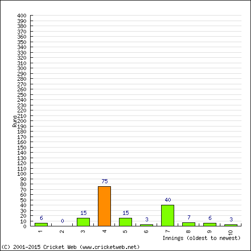 Batting Recent Scores