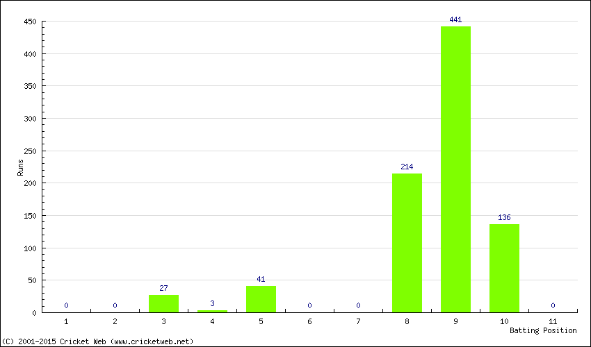 Runs by Batting Position