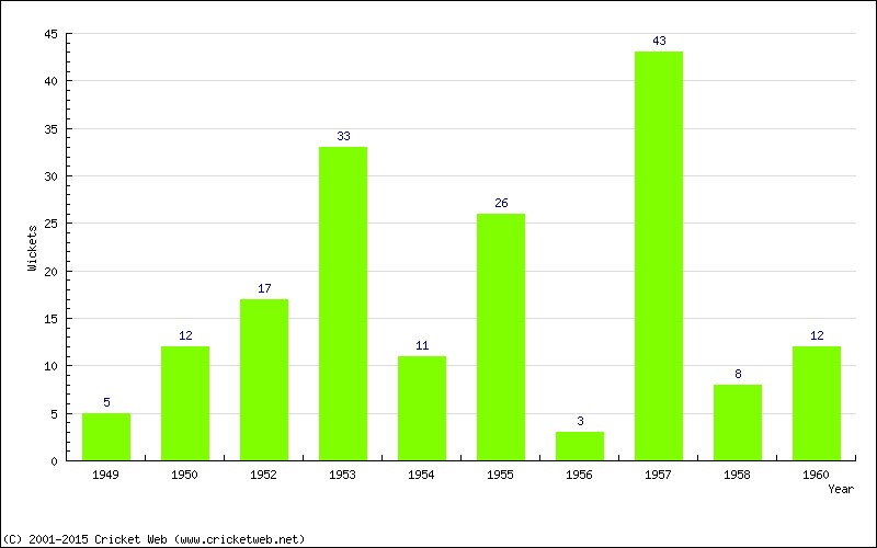 Wickets by Year