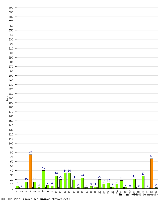 Batting Performance Innings by Innings - Home