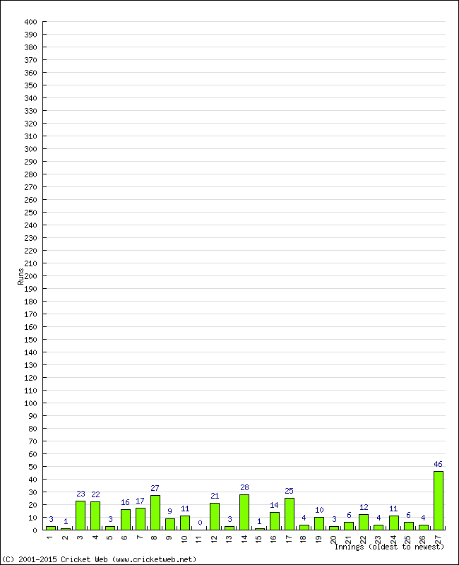 Batting Performance Innings by Innings - Away