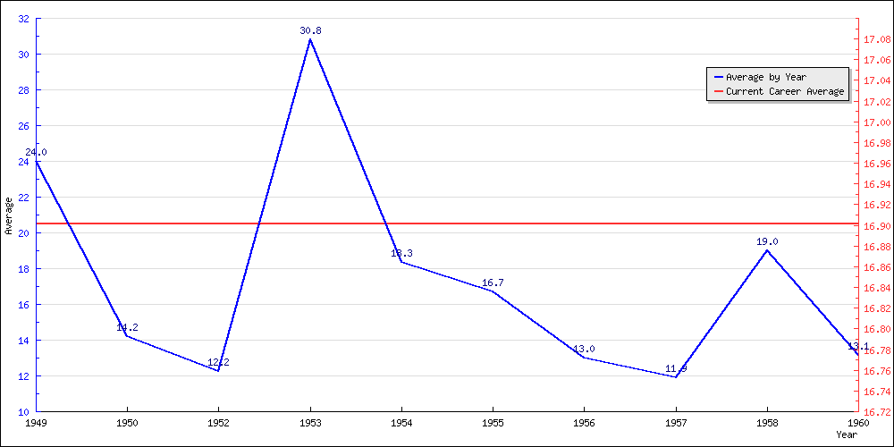 Batting Average by Year