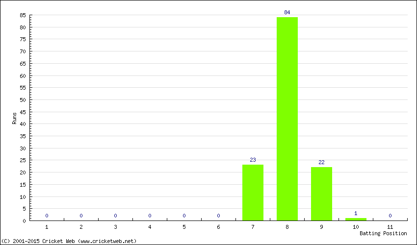 Runs by Batting Position