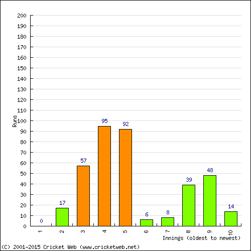 Batting Recent Scores