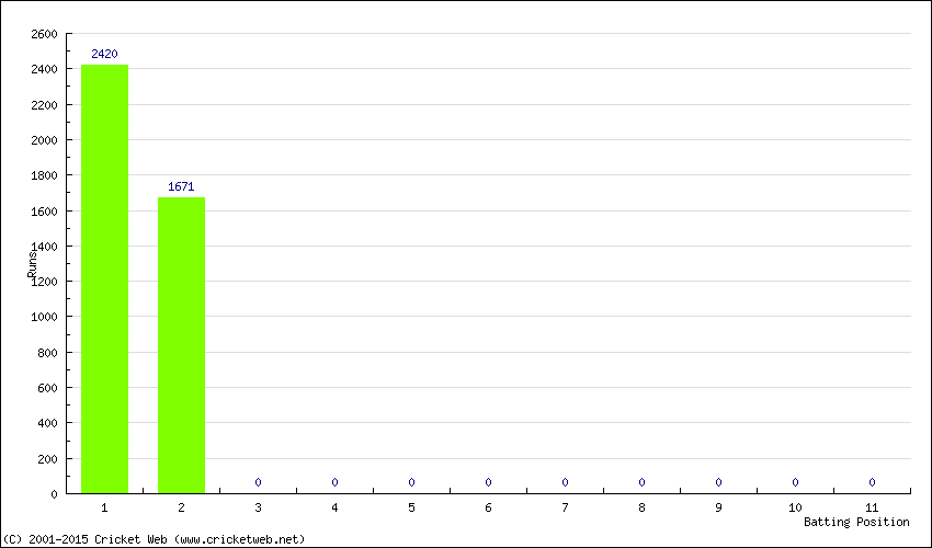 Runs by Batting Position