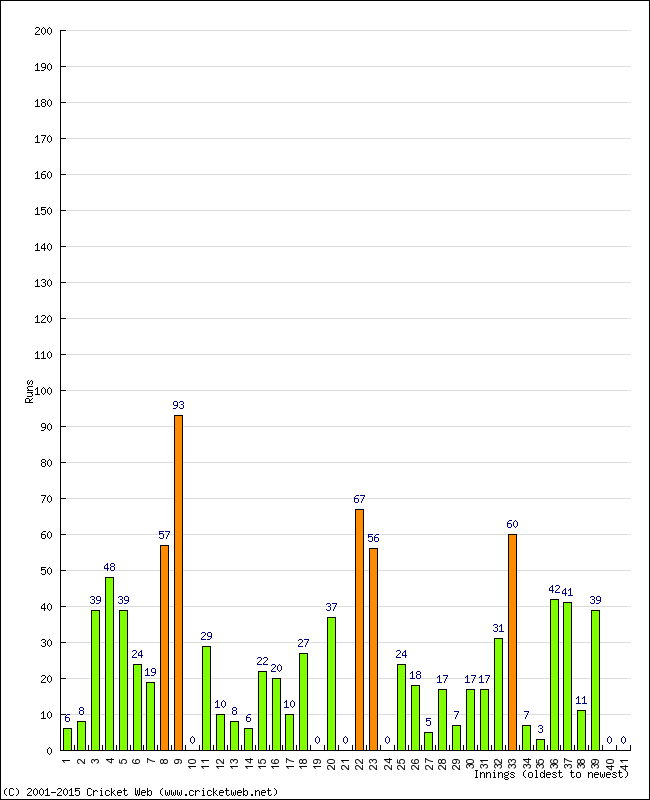 Batting Performance Innings by Innings - Away