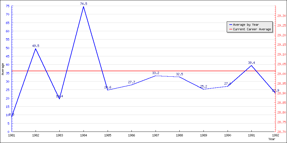 Batting Average by Year