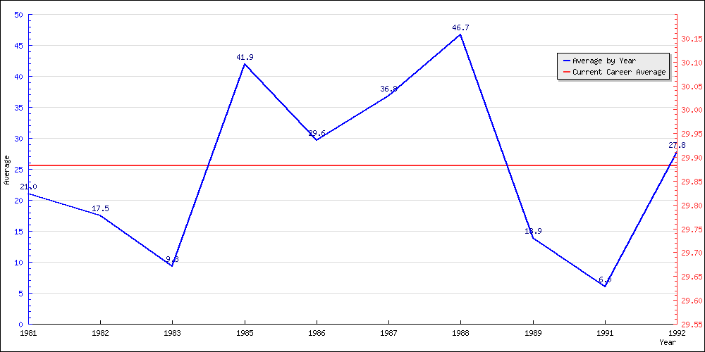 Batting Average by Year