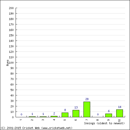 Batting Recent Scores