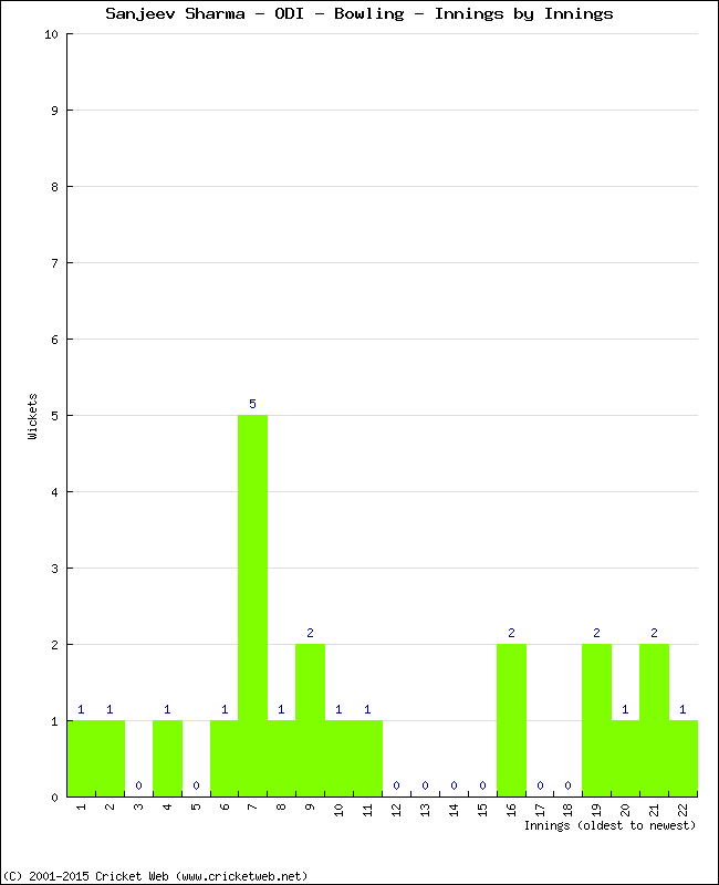 Bowling Performance Innings by Innings