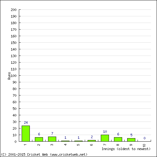 Batting Recent Scores