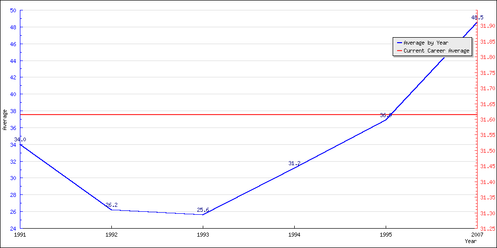 Bowling Average by Year