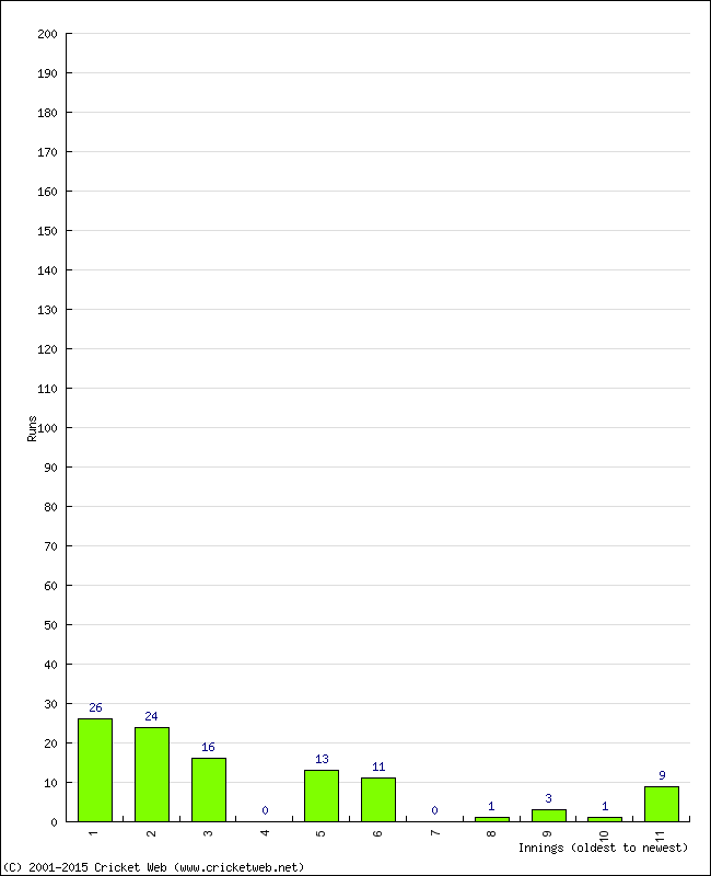 Batting Performance Innings by Innings - Home