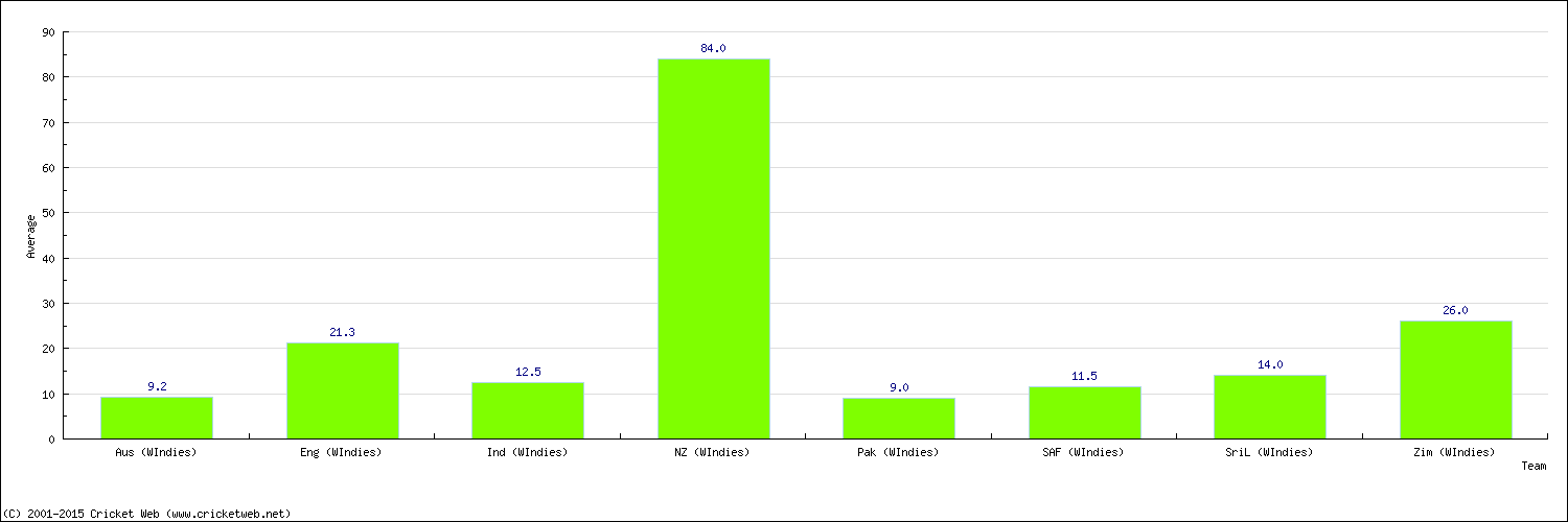 Batting Average by Country