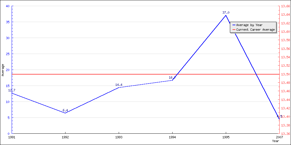 Batting Average by Year