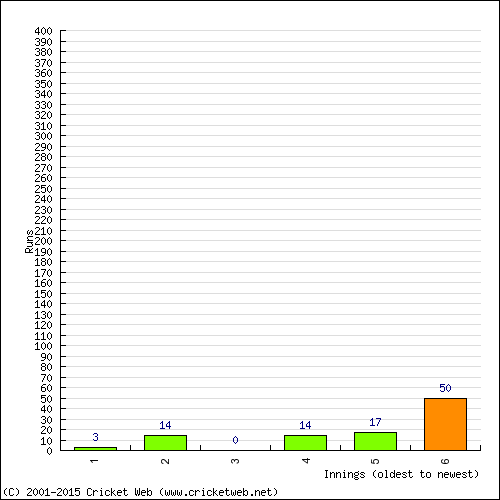 Batting Recent Scores