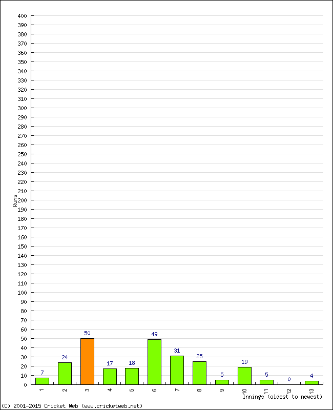 Batting Performance Innings by Innings