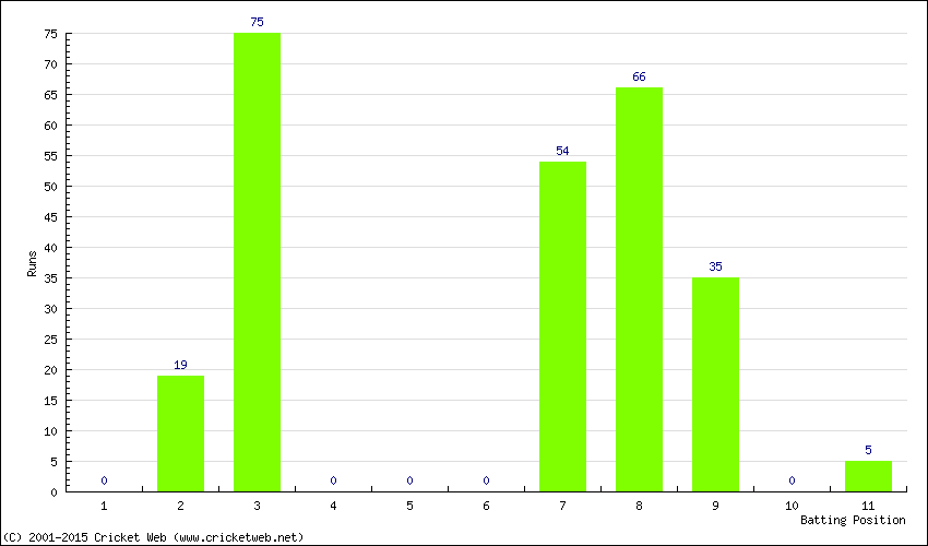 Runs by Batting Position