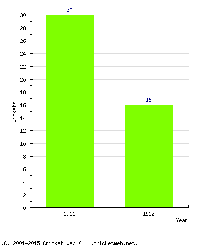 Wickets by Year