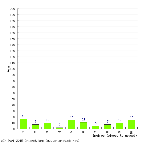 Batting Recent Scores